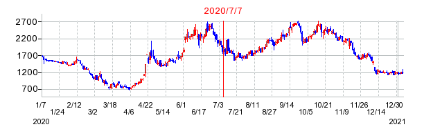 2020年7月7日 09:30前後のの株価チャート